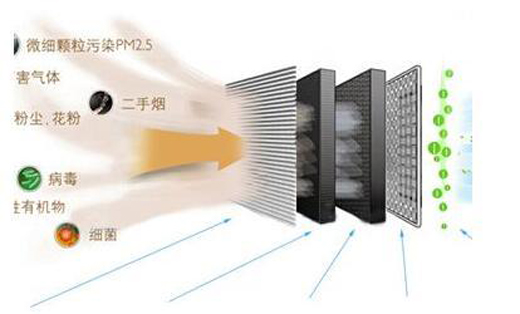 凈化技術大不同 空氣凈化器凈化方式詳解